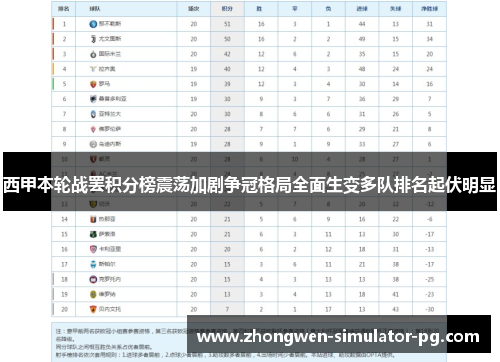 西甲本轮战罢积分榜震荡加剧争冠格局全面生变多队排名起伏明显